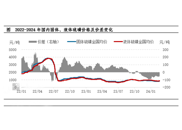 随着国内硫磺产量增加，下游产品装置开工负荷低位以及原料硫磺价格波动幅度有限等原因，市场业者囤货热情降低